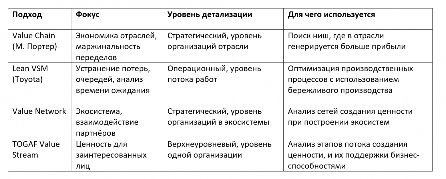 Варианты подходов к анализу потока ценности